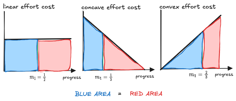 Optimal Milestone Spacing